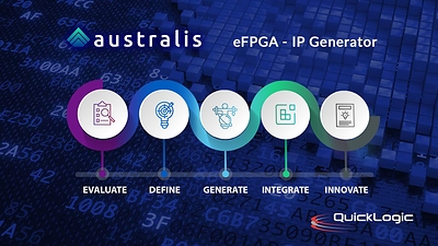 QuickLogic's Australis - eFPGA IP Generator
QuickLogic utilizes the Australis eFPGA IP Generator to provide ASIC/SoC developers an easy, highly automated way to define and implement customized eFPGA IP for their projects.