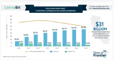 California Cannabis Sales (CNW Group/GrowGeneration)