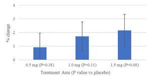 Difference in % change in Lumbar Spine BMD at Month 6: EB613 minus Placebo