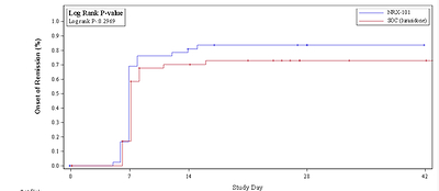 Onset of remission in suicidality