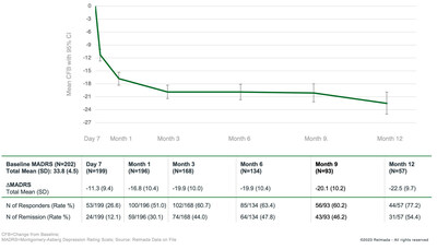 Change from Baseline MADRS10 by Visit and Response and Remission Rates – De Novo Patients