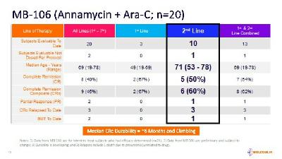 Preliminary Results Across All Lines of Treatment