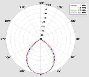 plot_bma_360_polar_broadside_35deg_c