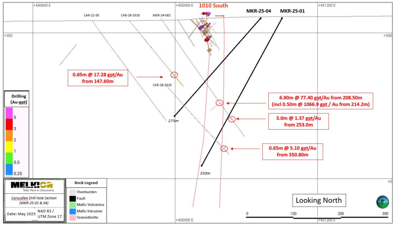 Figure 4: Drill Cross Section highlighting the proposed drillhole in relation to recent drill intercepts from hole MKR-24-002 relative to historical drilling at the 1010 Gold Zone.