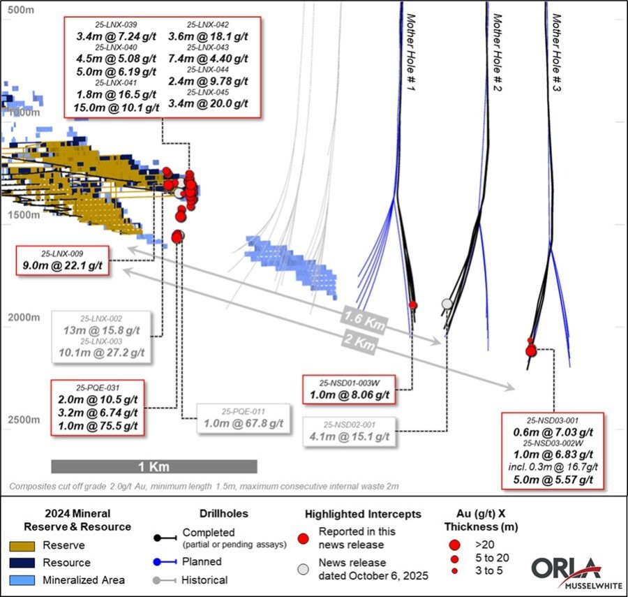 Figure 1: Mine Trend Extension – Mother-Hole #3 Plan View and Cross-Section (CNW Group/Orla Mining Ltd.)