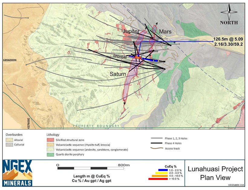 NGEx Minerals Drills 22.85m at 4.01% Cu and 11.30 g/t Au (14.26% CuEq) within 126.6m at 2.16% Cu and 3.30 g/t Au (5.09% CuEq)