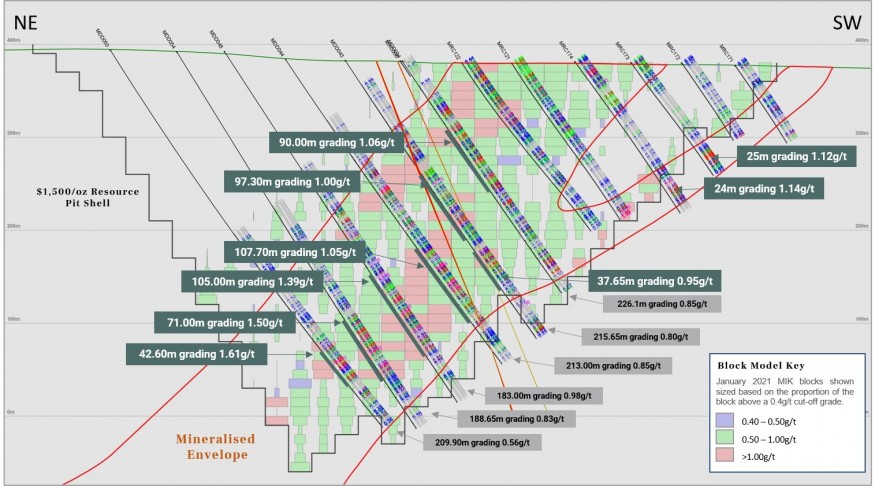 Figure 1: Koné deposit cross-section 4950 with infill drill results highlighted. (CNW Group/Montage Gold Corp)