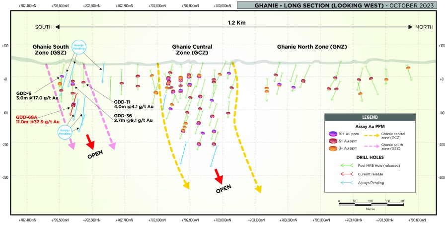 Ghanie Long Section: looking West with drilling assays above 4gpt Au