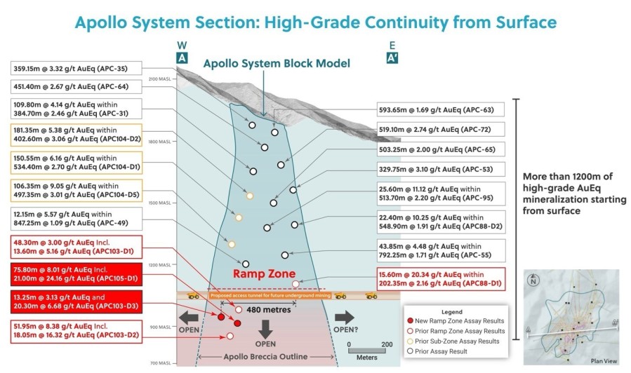 Figure 1: Apollo System Section: High-Grade Continuity from Surface for Over 1,200 Metres and Open. The Ramp Zone Begins at the Proposed Underground Access Tunnel for a Future Mine at Approximately 1,000 Metres Above Sea Level (CNW Group/Collective Mining Ltd.)