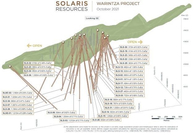 Figure 1 – Long Section of Warintza Central and Warintza East Drilling Looking Southeast (CNW Group/Solaris Resources Inc.)