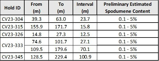 Table A: Spodumene-bearing pegmatite with respect to intervals for drill holes CV23-304, 315, 326, 333, and 345 as listed above. (CNW Group/Patriot Battery Metals Inc)