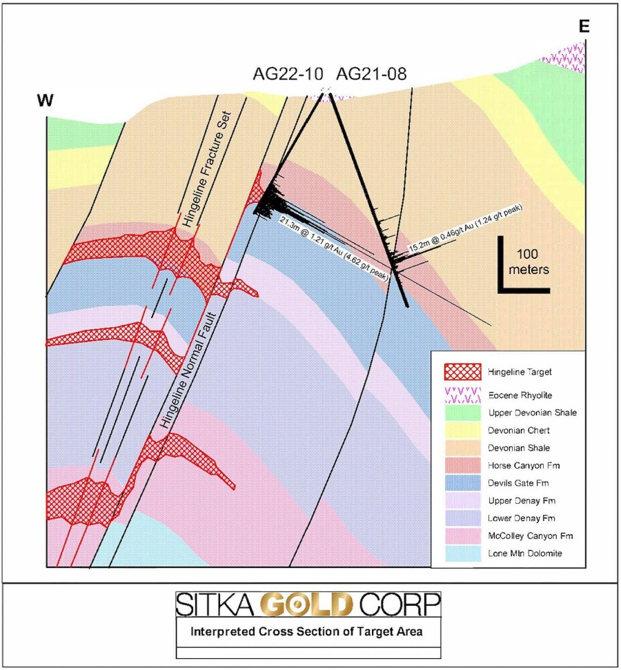 Figure 1: Interpreted cross section of Hingeline target area at Alpha Gold (CNW Group/Sitka Gold Corp.)