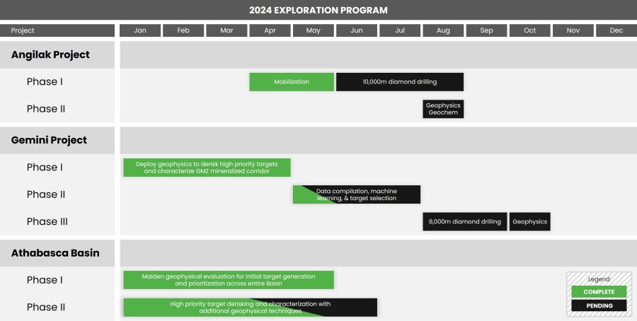 2024 Exploration Gantt Chart