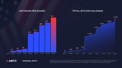 ABTC's Bitcoin Reserve and Satoshis Per Share (SPS) as of December 8, 2025