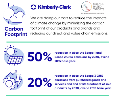 On the doorstep of a decisive decade for climate change, Kimberly-Clark has announced expanded new targets for greenhouse gas (GHG) emissions, approved by the Science Based Targets initiative (SBTi) and aligned with the goals of the Paris Climate Agreement.