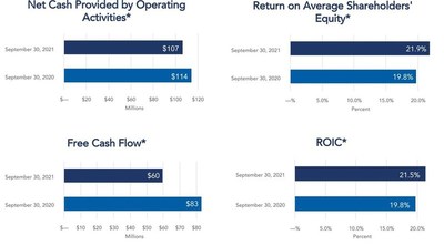 *    See tables below on page 6 for Net Cash Provided by Operating Activities and on page 10 for Return on Average Shareholders' Equity. Tables reconciling the non-GAAP measures Free Cash Flow and return on invested capital (ROIC) to GAAP measures are also on page 10. See 