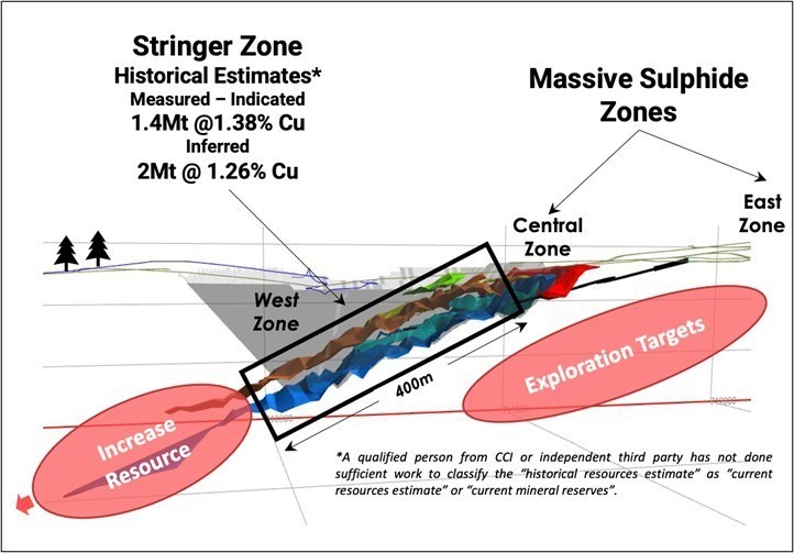 Figure 3: Chester Deposit Cross Section (CNW Group/Canadian Copper Inc.)
