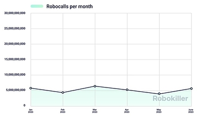 Robocalls per month