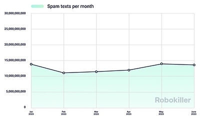 Spam texts per month
