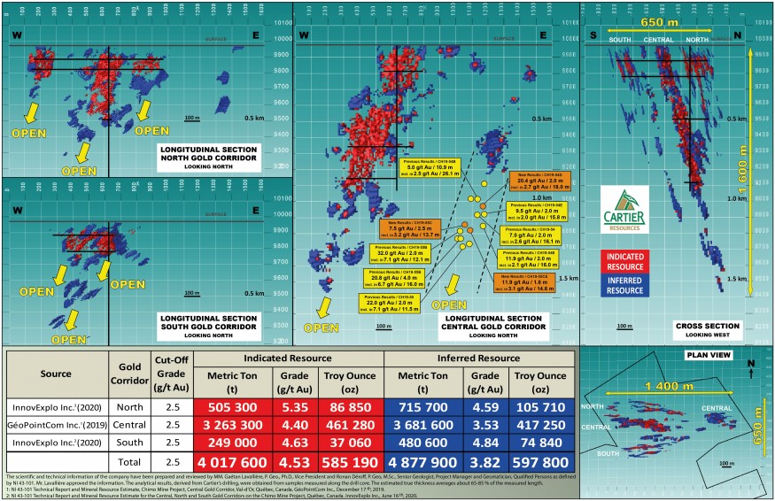 Figure for 28 August 2020 Press Release: Chimo Mine Project - Cartier Resources