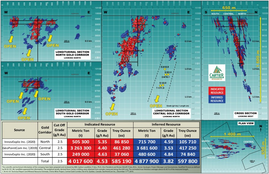 Cartier Resources - Chimo Mine Gold project: Resource Estimate for North, Central and South Gold Corridors