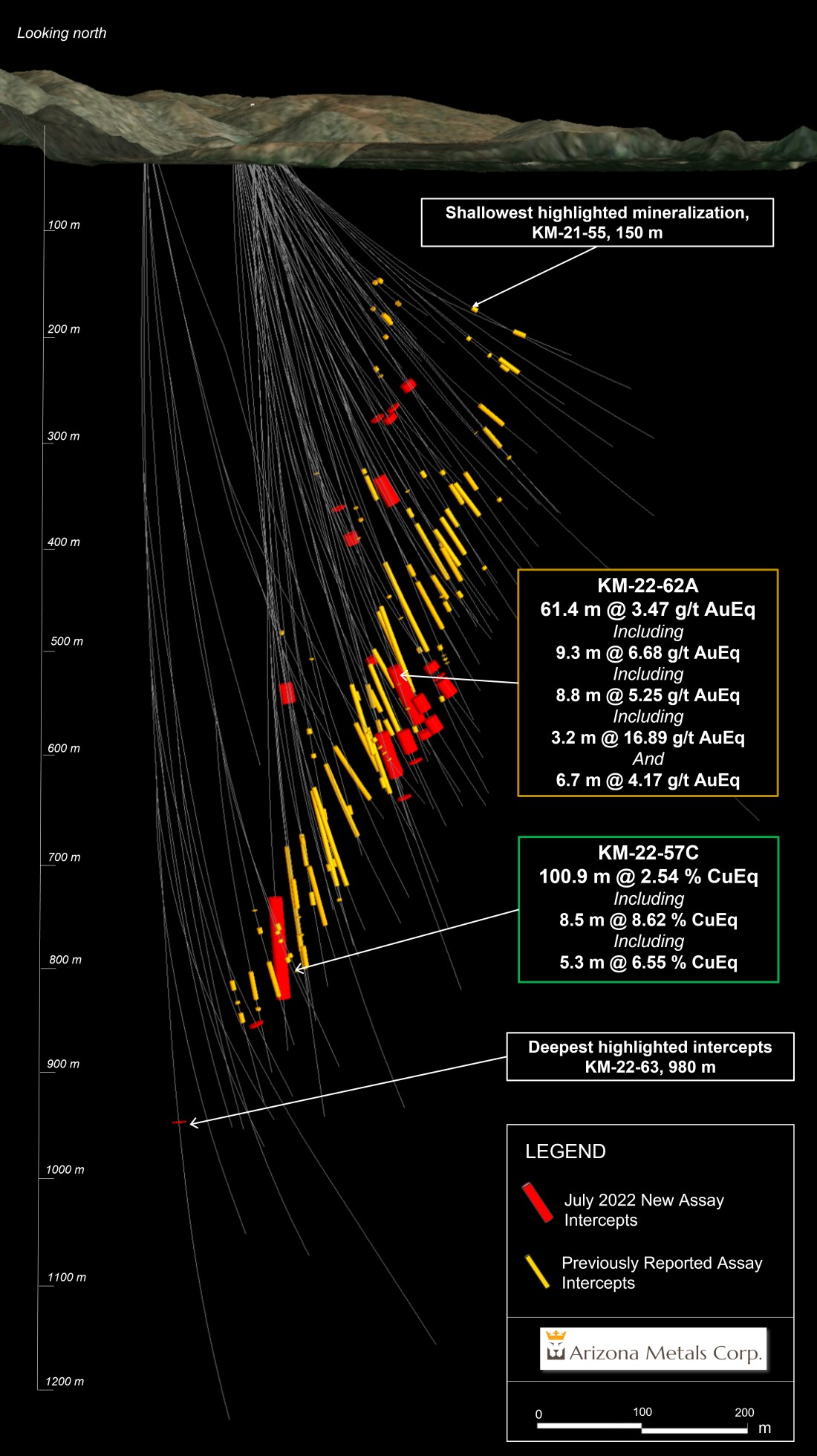 Figure 1. Cross section view looking north showing assay intervals in drilling. See Tables 1-3 for additional details. The true width of mineralization is estimated to be 50% to 99% of reported core width, with an average of 76%. See Table 1 for constituent elements, grades, metals prices and recovery assumptions used for AuEq g/t and CuEq % calculations. Analyzed Metal Equivalent calculations are reported for illustrative purposes only. (Photo: Business Wire)