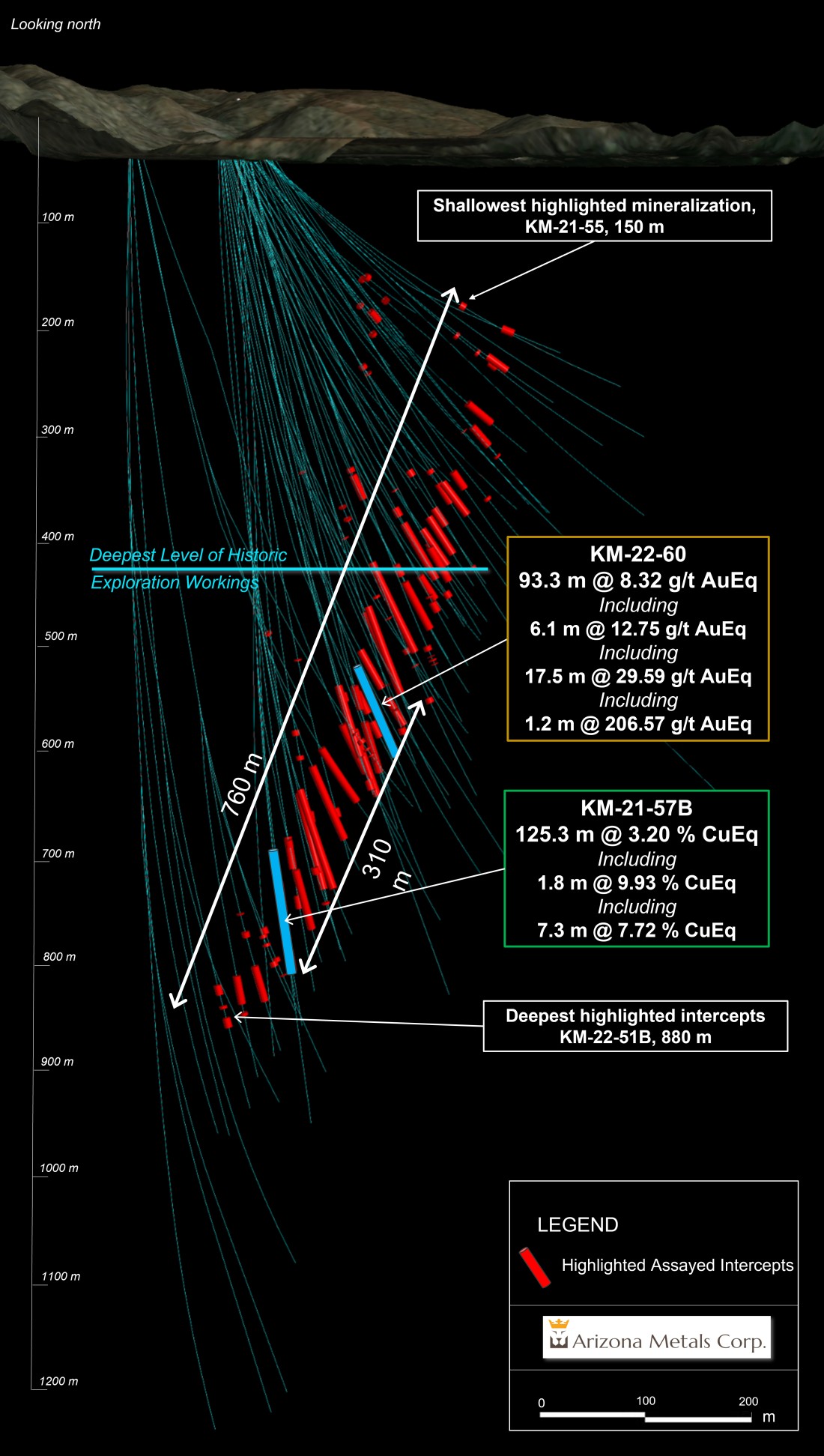Figure 1. Cross section view looking north showing assay intervals in drilling. Mineralization in holes 60 and 57B begins approximately 100 m and 250 m, respectively, below the deepest level tested by historic exploration workings. See Tables 1-3 for additional details. The true width of mineralization is estimated to be 50% to 99% of reported core width, with an average of 76%. (Photo: Business Wire)