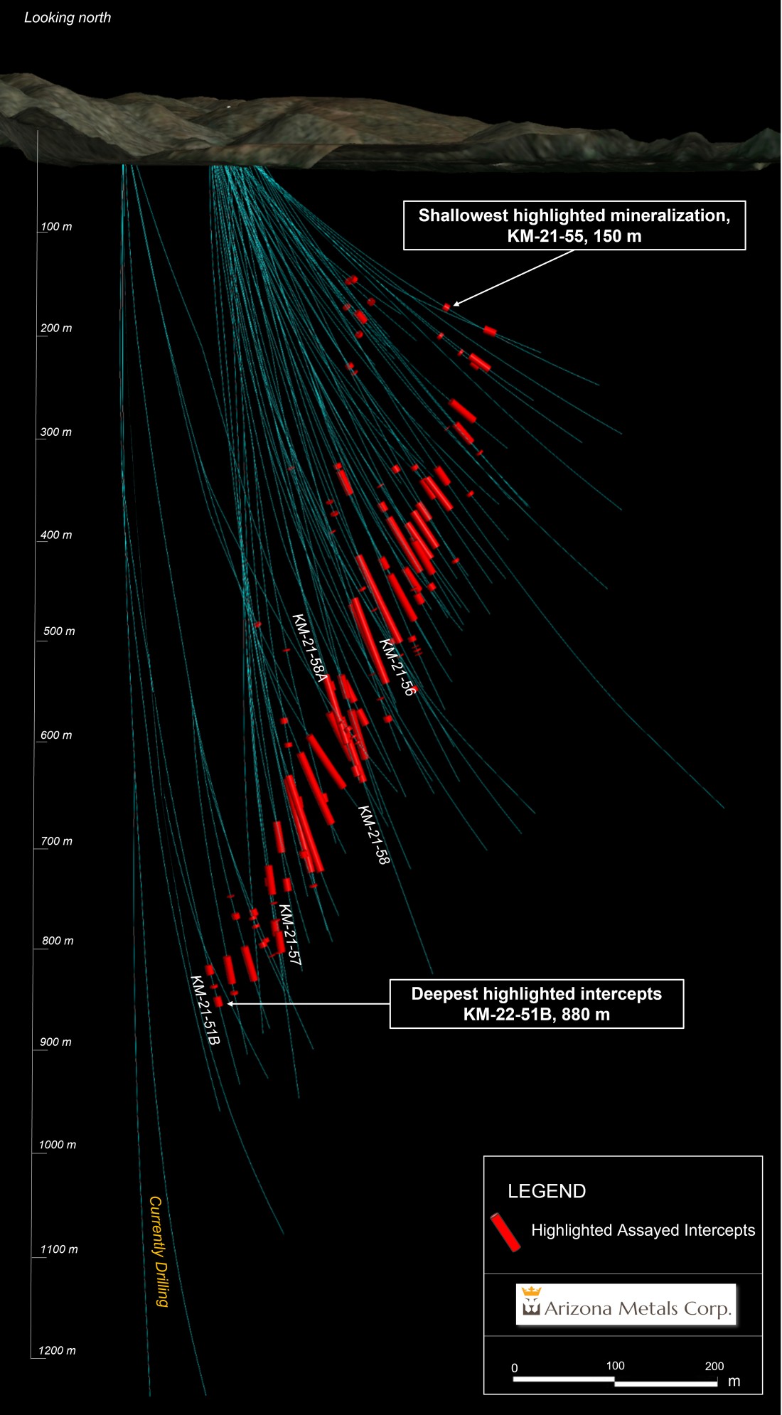 Figure 1. Cross section view looking north showing assay intervals in drilling. See Tables 1-3 for additional details. The true width of mineralization is estimated to be 50% to 99% of reported core width, with an average of 80%. (Graphic: Business Wire)