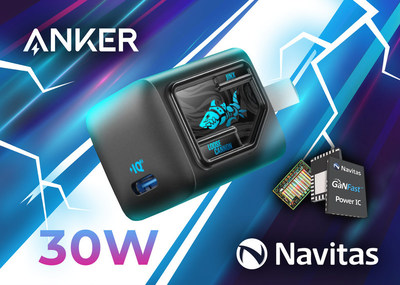 At only 28 x 29 x 32 mm, the 30W USB-C ‘Jinx’ is a similar size to the original 5W so-called ‘sugar-cube’ phone charger and 70% smaller than the standard silicon-based 30W.