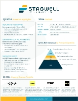 Mark Penn, Chairman and CEO, said, “We are on target for 2024 with a return to growth and strong margin expansion led by the double-digit growth of the Performance Media & Data Capability. We see tailwinds of record new business, growth in advertising generally, and a strengthened market position given growing industry accolades for our work.