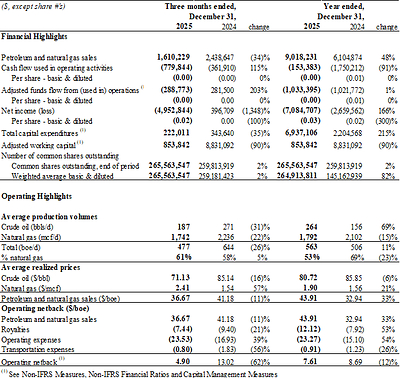 Financial and Operating Highlights (CNW Group/Tuktu Resources Ltd.)