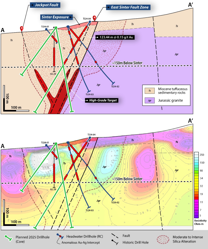 Figure 2: Interpreted geologic cross section through A-A’ with Headwater drillholes showing anomalous Au-Ag intercepts (continuous zones of assays greater than 50 ppb Au), generalized geology and silica alteration, conceptual vein targets, and planned drillholes (top image); and generalized geology and silica alteration with CSAMT geophysics apparent resistivity profile (bottom image).