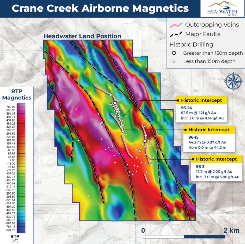 Figure 3: Reduced to Pole magnetic response map from Crane Creek airborne magnetic survey showing epithermal veins situated within a system of NW-striking faults that define the Crane Creek Graben. Magnetic lows highlighted by the survey are potentially related to hydrothermal alteration and have seen minimal drill testing outside the area of outcropping mineralization.