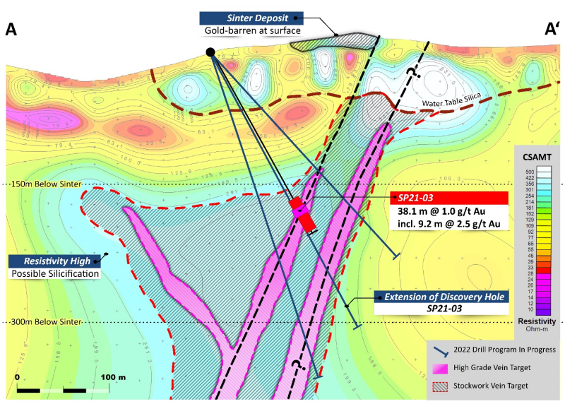 Figure 3: Cross section of the Spring Peak project showing CSAMT geophysical image with 2022 drilling and planned drill holes currently underway.