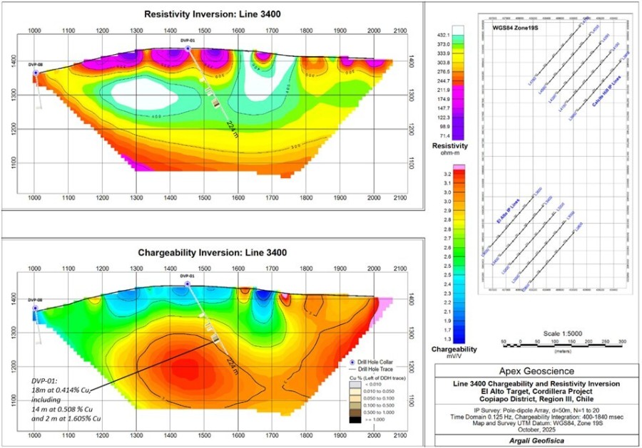 Figure 1: El Alto IP Chargeability and Resistivity Inversion – Line 3400. DVP-01 intersected 14m at 0.508% Cu, including 2m at 1.605% Cu, with the highest grades occurring nearest to the chargeability anomaly. The high-chargeability core at depth remains entirely untested. (CNW Group/Super Copper Corp.)