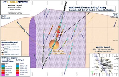 Figure 3 Whistler deposit, WH24-02 cross section view looking southwest. (CNW Group/U.S. GoldMining Inc.)