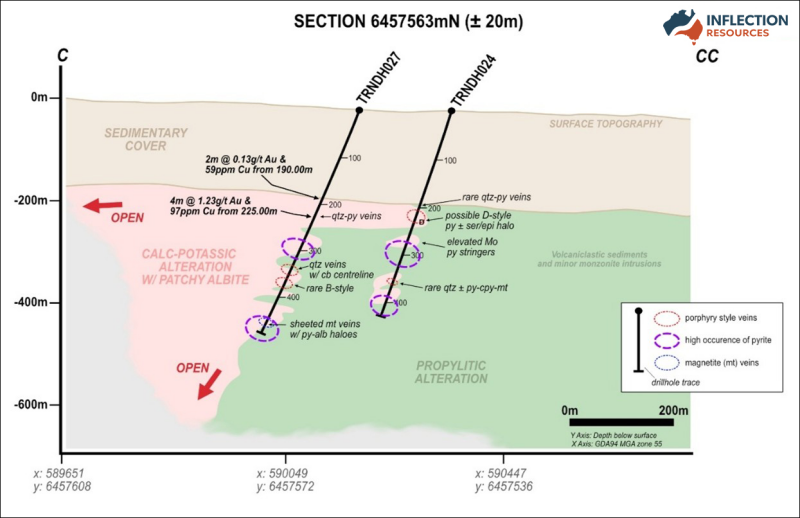Figure 3: &nbsp;Trangie project interpretive geological E-W cross section 6457563mN (looking N ± 100m) which displays gold and copper geochemical values, porphyry-related alteration zones and porphyry style veins.