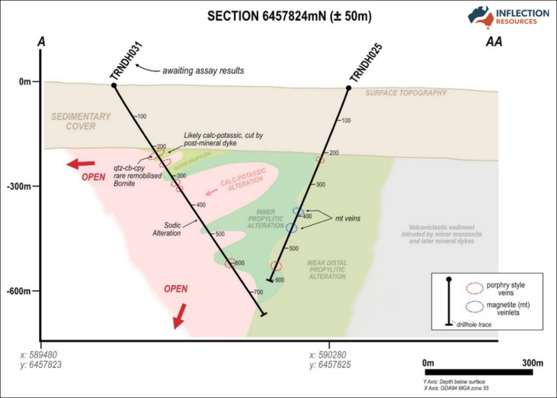 Figure 4: &nbsp;Trangie project interpretive geological E-W cross section 6457824mN (looking N ± 100m) which displays porphyry-related alteration zones and porphyry style veins (assays pending for hole TRNDH031).