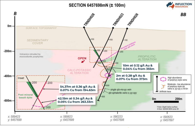 Figure 5: &nbsp;Trangie project interpretive geological E-W cross section 6457698mN (looking N ± 100m) which displays gold and copper geochemical values, porphyry-related alteration zones and porphyry style veins.