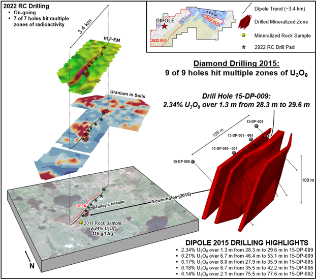 Dipole target summary 