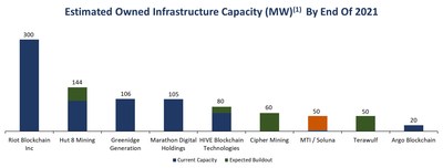 (1) Current capacity per monthly presentation; Riot (company press release, July 2021), Bitfarms (company presentation, June 2021), Hut 8 (company presentation, May 2021), Greenindge (company presentation, March 2021), Marathon (company website, July 2021), Hive (company website, July 2021), TeraWulf (company press release, June 2021), Argo (company website, July 2021) (2) Includes anticipated capacity currently in construction for 2021 delivery; estimated metric as of December 2021 (year end)