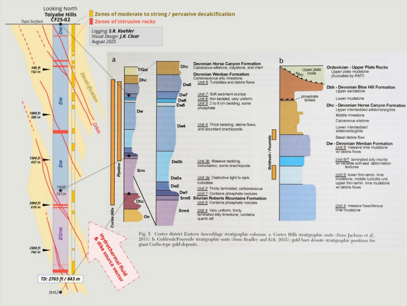 Figure 2: CF25-02 Stratigraphic Column w/ Observed Alteration & Intrusive Rock
