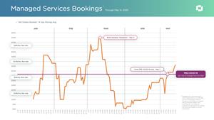 IZEA Managed Services Bookings COVID-19 Recovery
