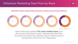Influencer Marketing Deal Flow by Race : Volume