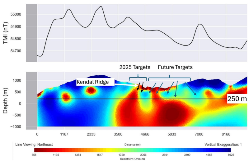 Figure 5: &nbsp;Mobile MT Inversion modeled resistivity cross section 1220 looking northeast.