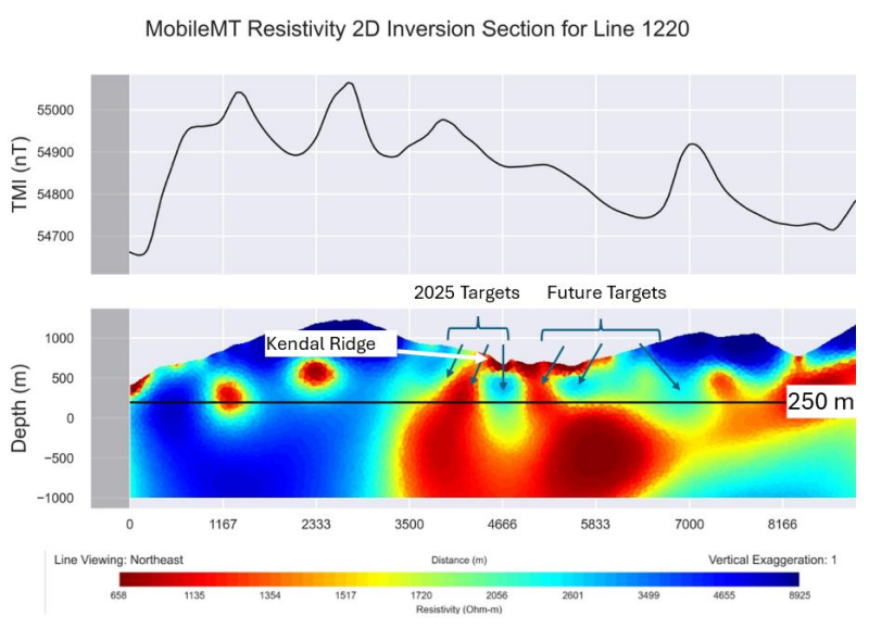 Figure 5: &nbsp;MobileMT Inversion modeled resistivity cross section 1220 looking northeast.