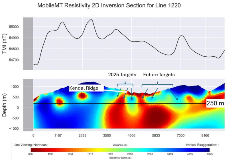 Figure 4: &nbsp;MT Inversion modeled resistivity cross section 1220 looking northeast