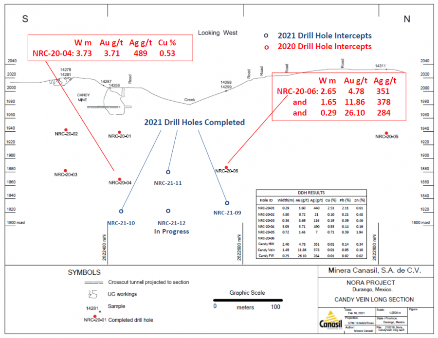 Fig. 1: Canasil Nora Project, Candy Vein Long Section - 2020 and 2021 Drill Intercepts