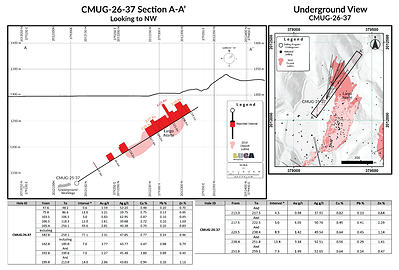 Figure 1: Section view of CMUG-26-37 (CNW Group/Luca Mining Corp.)
