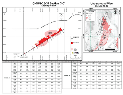 Figure 3: Section view of CMUG-26-39 (CNW Group/Luca Mining Corp.)